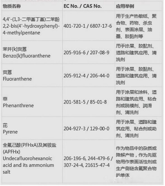 REACH增添到197項是怎么收費的？.png